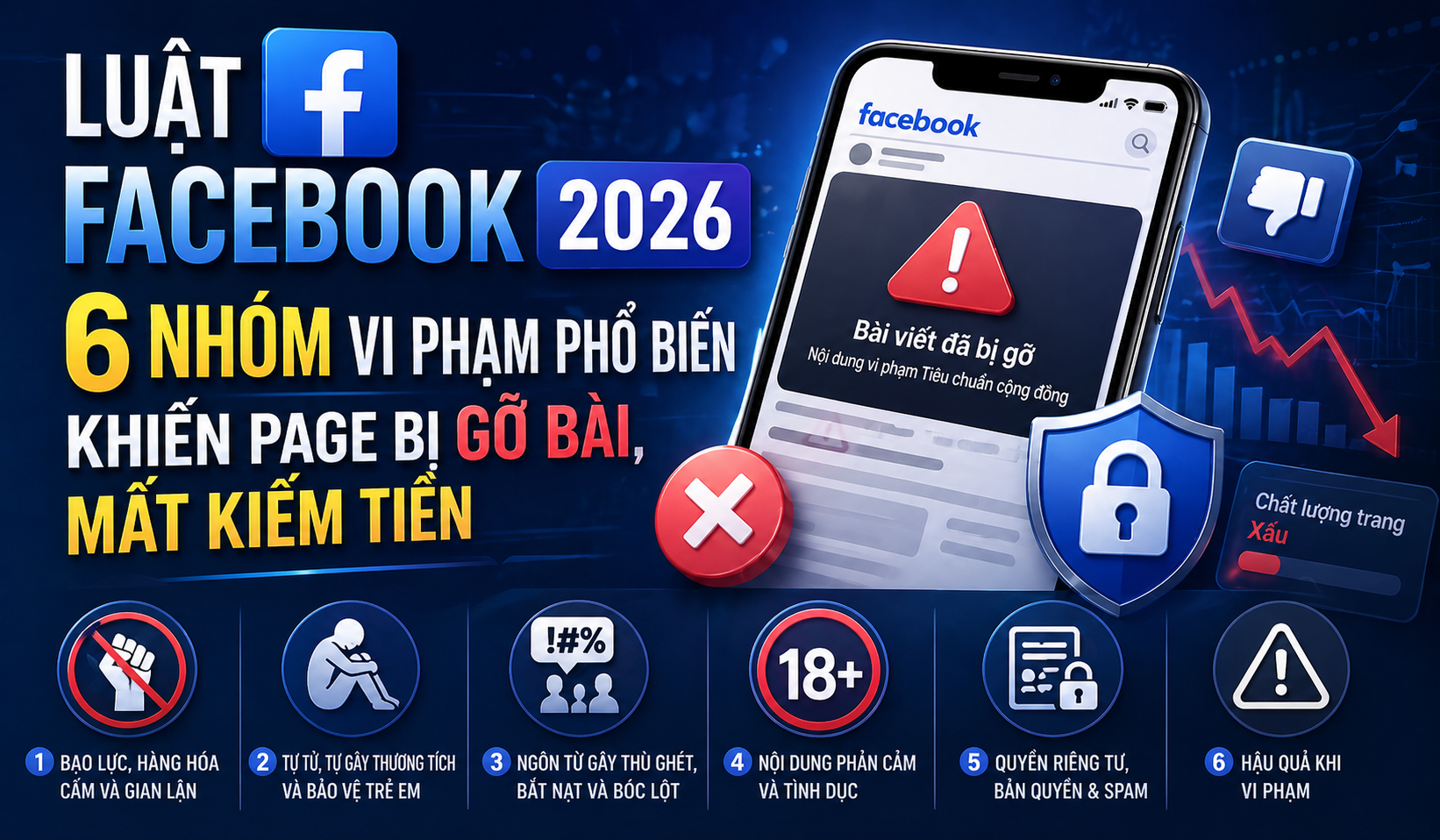Luật Facebook 2026: 6 Nhóm Vi Phạm Phổ Biến Khiến Page Bị Gỡ Bài, Mất Kiếm Tiền